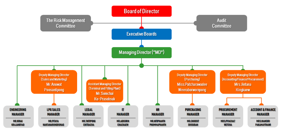 แผนภูมิ MM