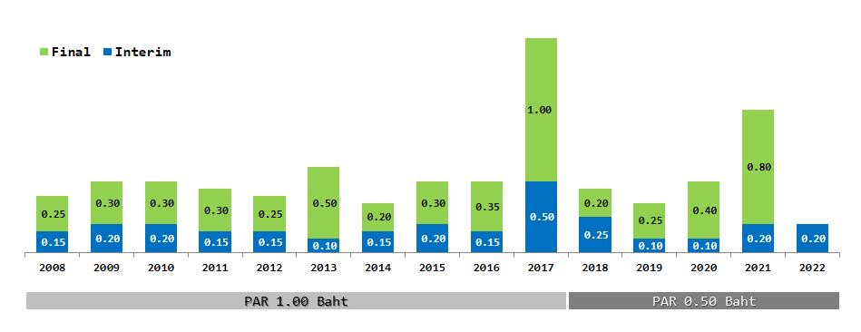 Historical Dividend Payment