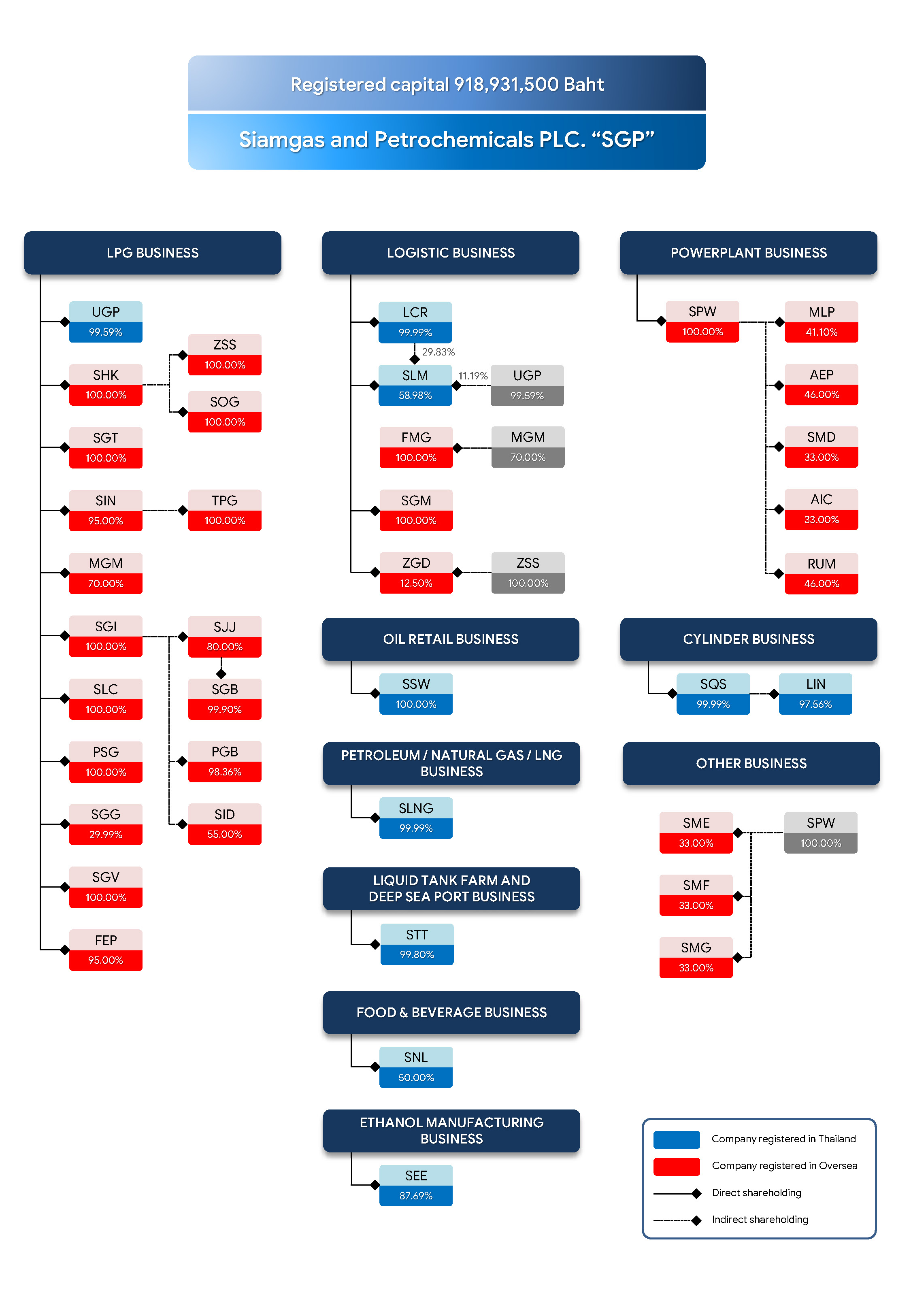 Company structure
