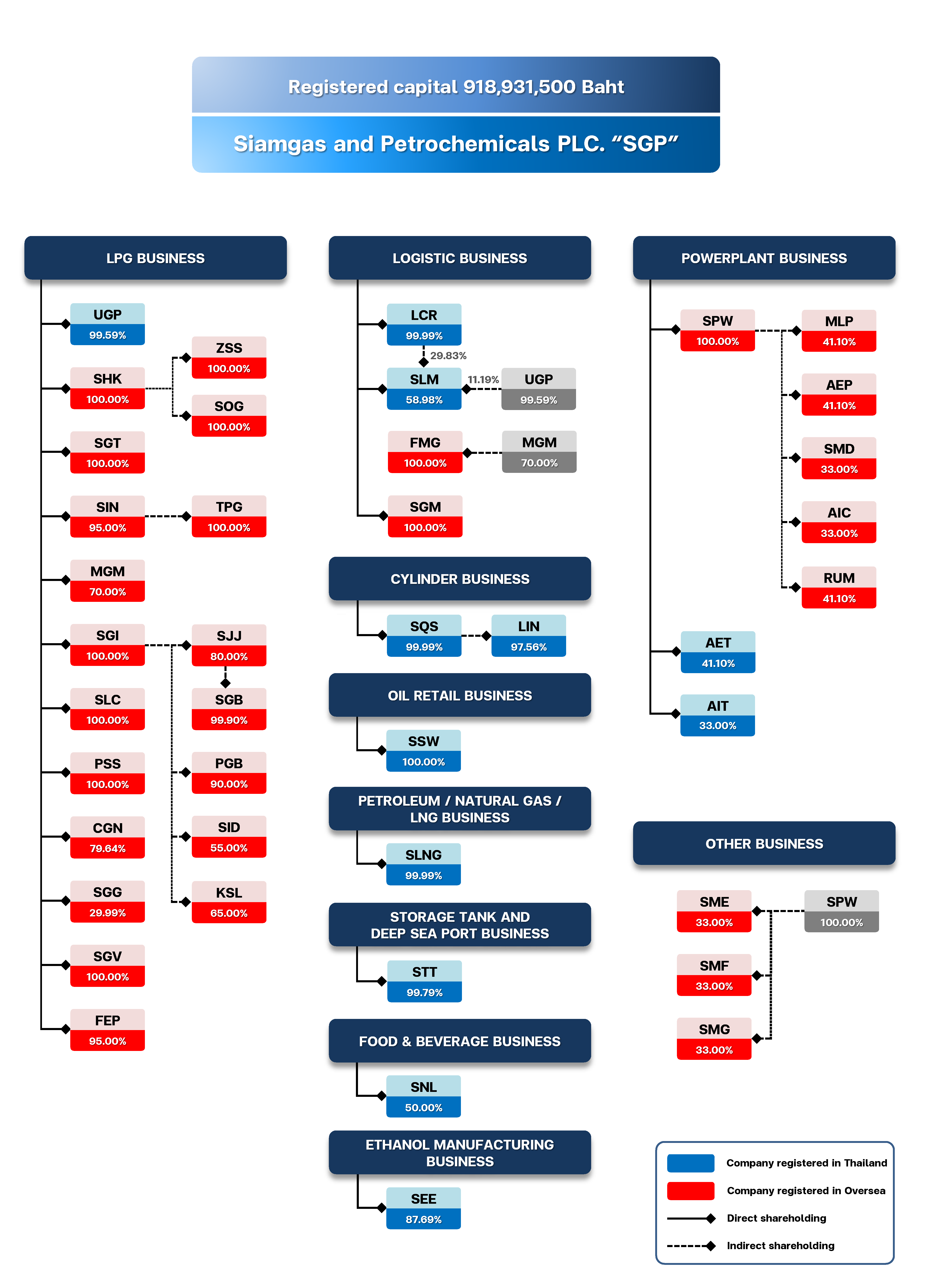 Company structure