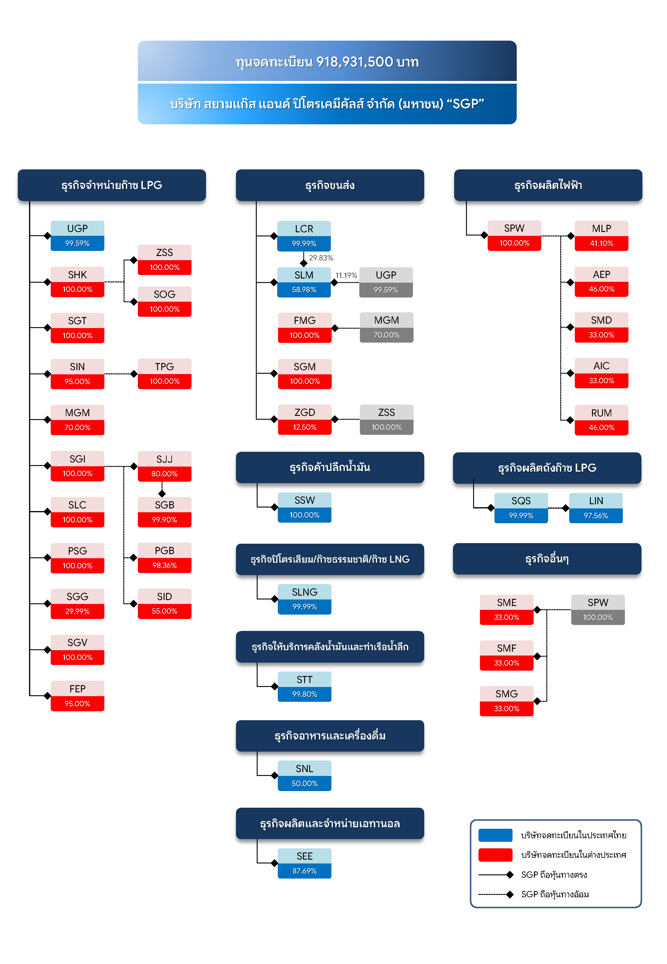 Company structure
