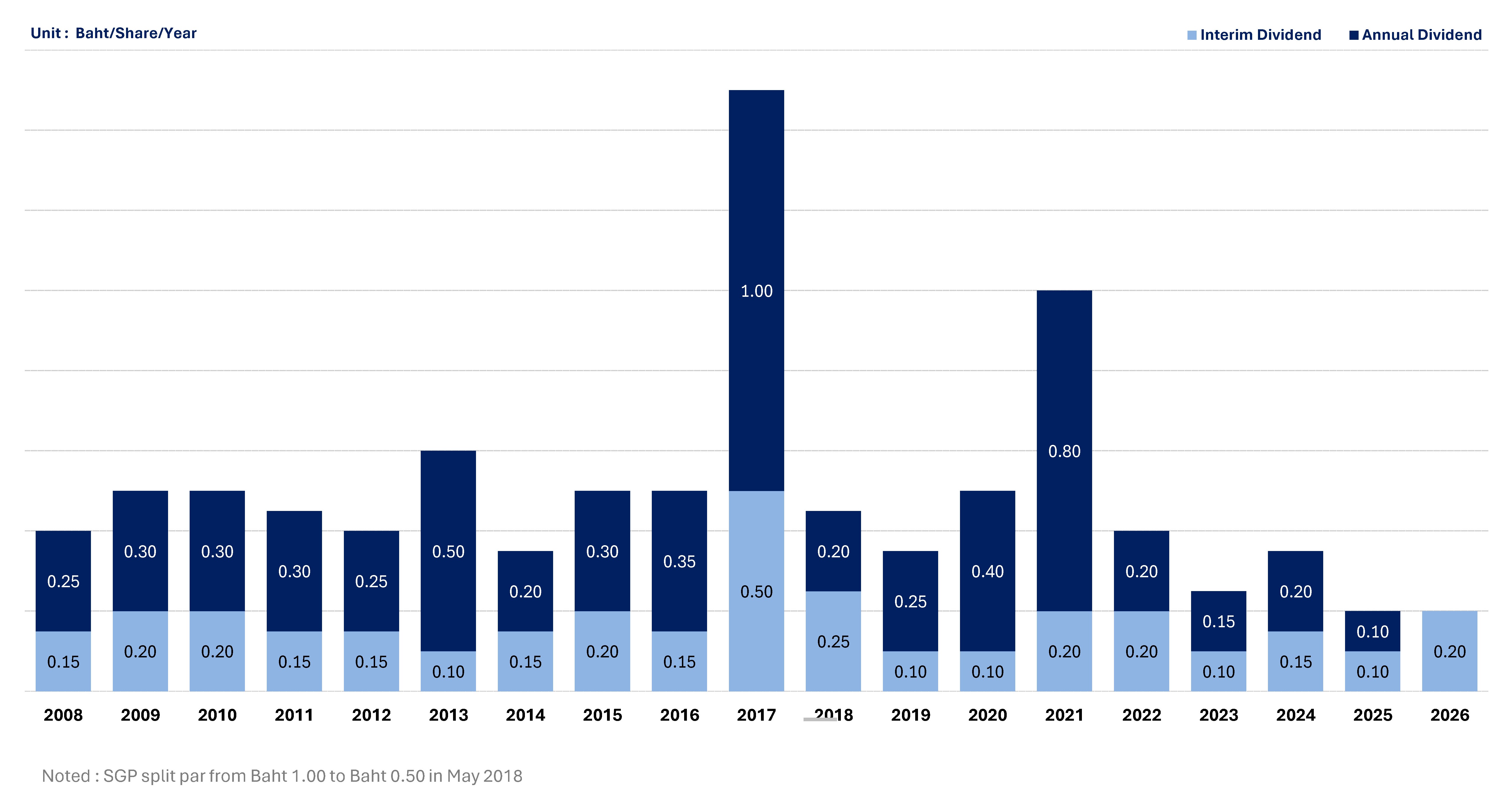 Historical Dividend Payment