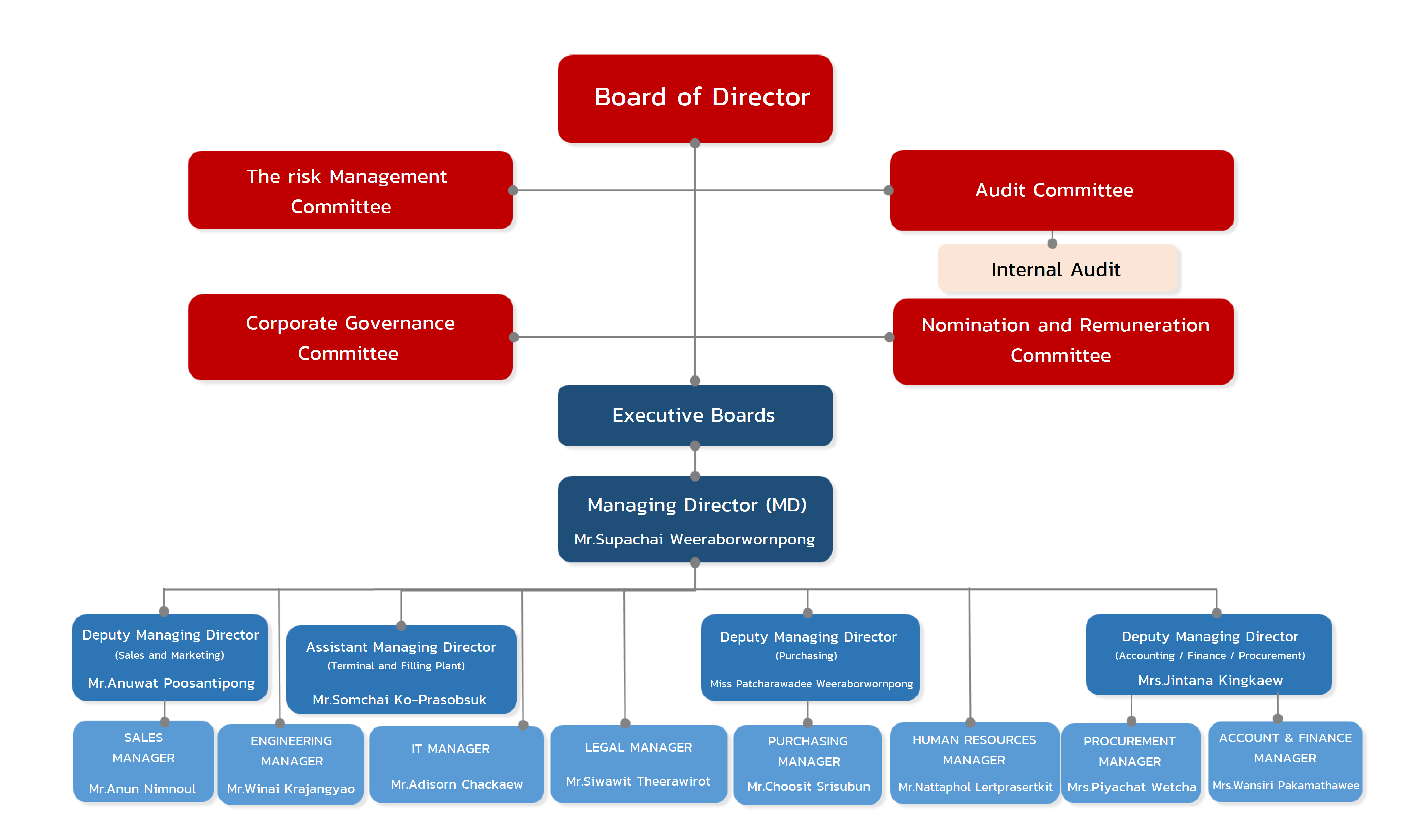 Organization chart