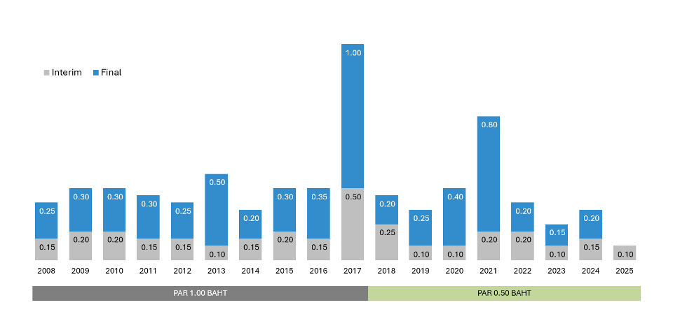 Historical Dividend Payment